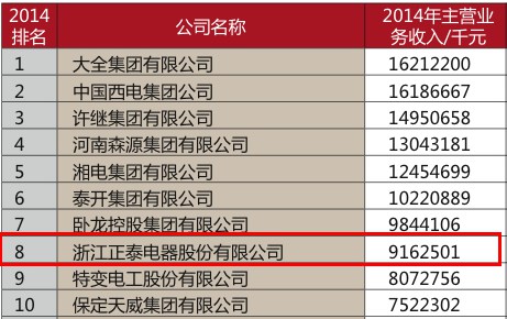 中國(guó)電氣工業(yè)百?gòu)?qiáng)榜榜單前十