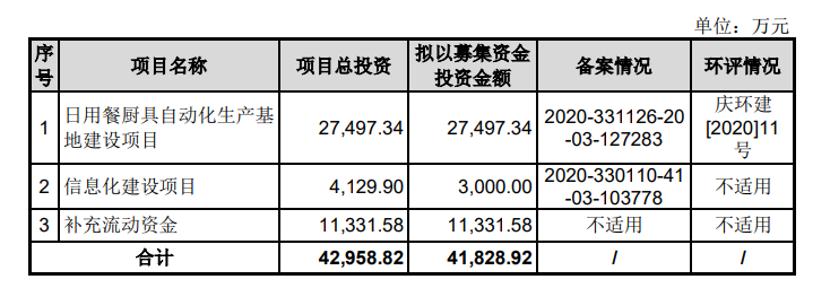 雙槍科技本次募資用途，圖源招股書